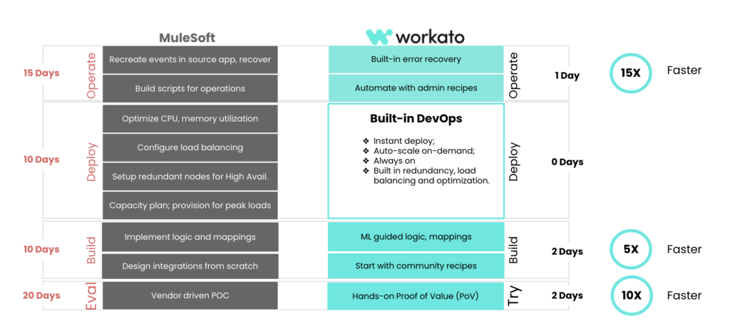 A diagram showing how workato gives a lower tco than mulesoft.